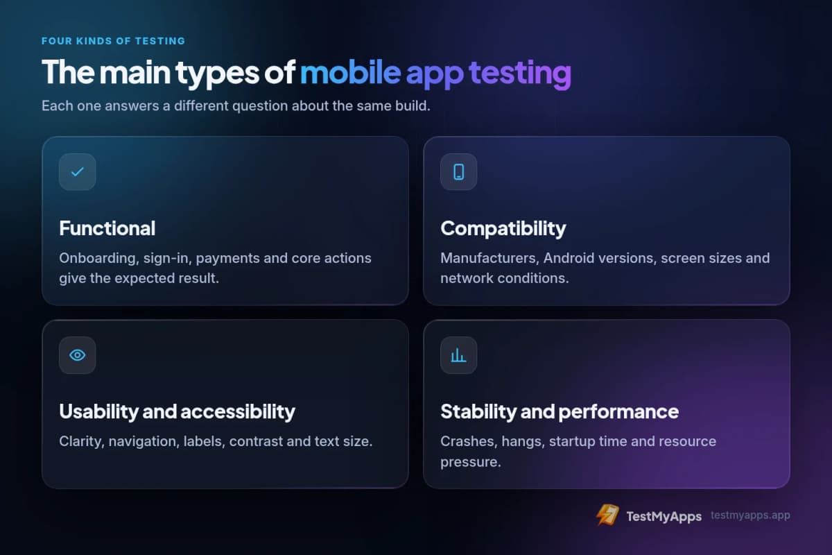 Four types of mobile app testing: functional, compatibility, usability and accessibility, stability and performance